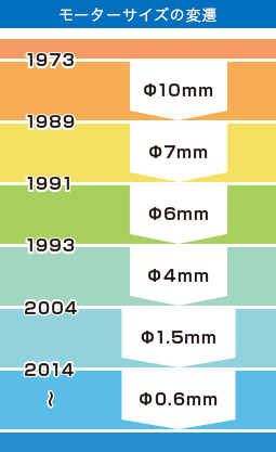 モーターサイズの変遷