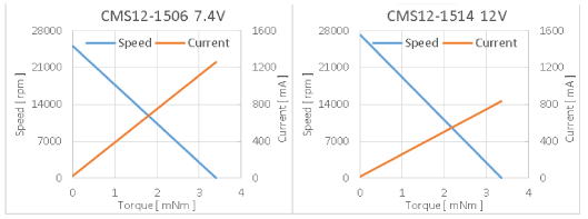 有刷马达CMS12-15