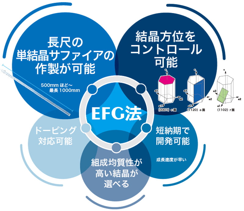 EFG法の特長:1.長尺の単結晶サファイアの作成が可能、2.結晶方位のコントロール可能、3.短期間で開発可能、4.組成均質性が高い結晶が選べる、5.ドーピング対応可能