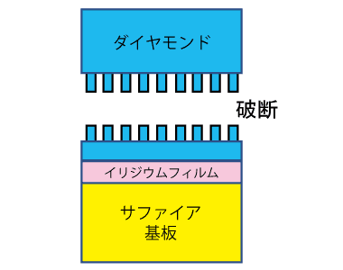 従来の構造:結晶は縦方向に育成、ダイヤモンドへの応力は面全体にかかる(Sapphire just substrate, Ir buffer, Diamond, マイクロニードル、破断)