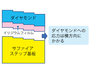 新原理の構造:ダイヤモンドへの応力は横方向にかかる